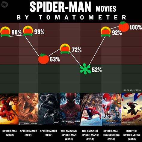 rating for spider man